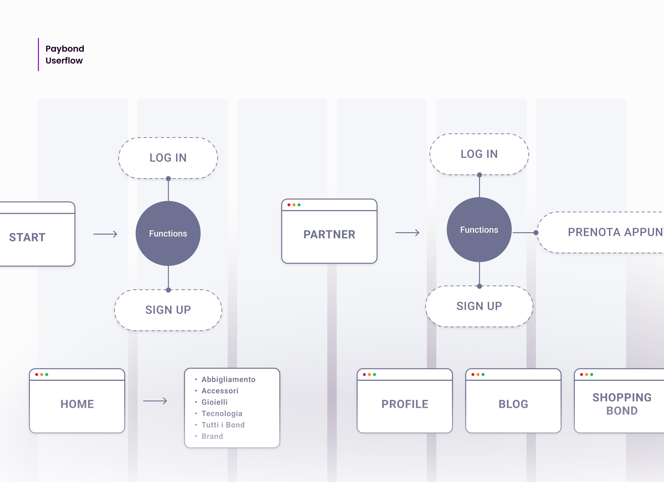User Flow Diagram