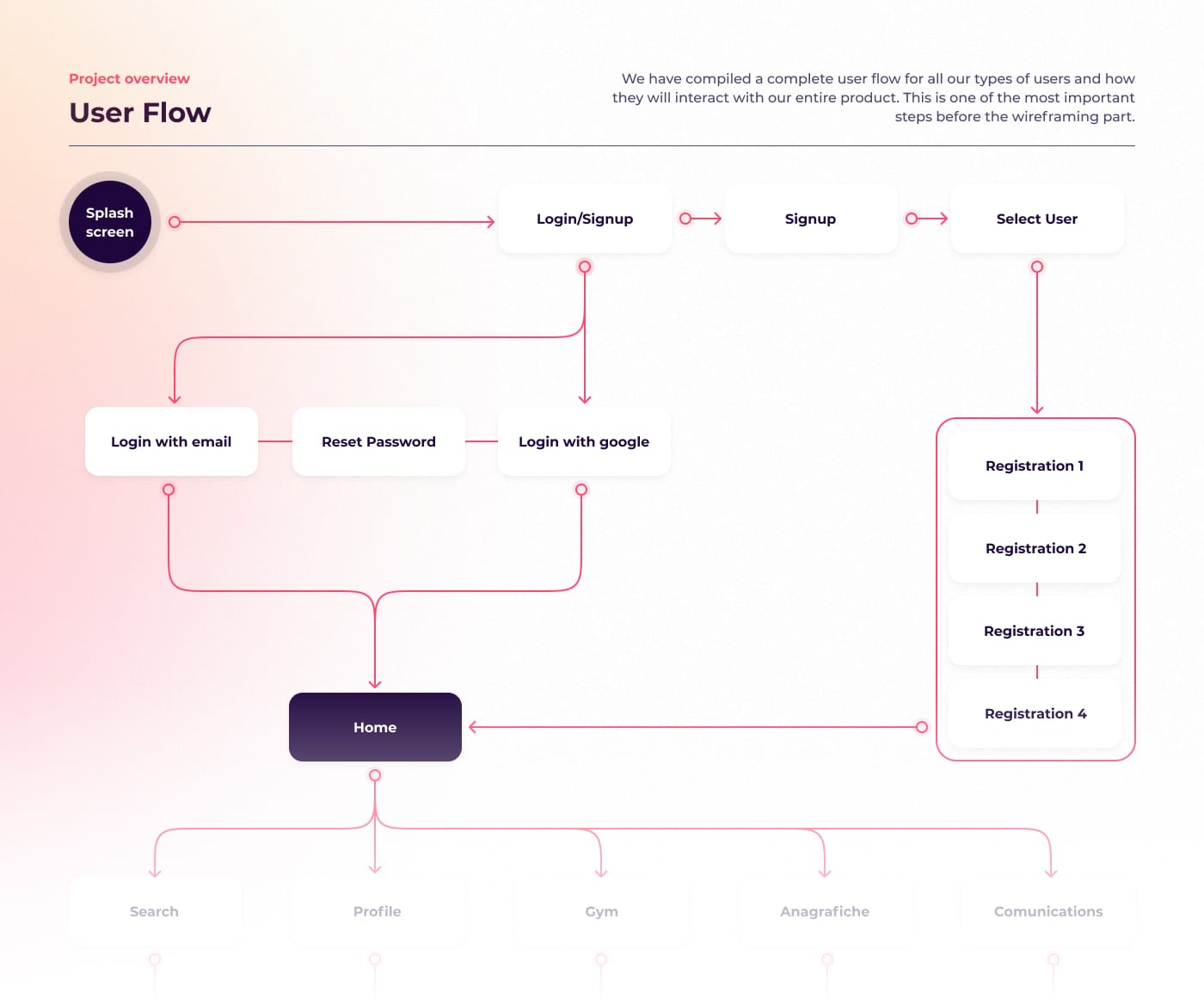 Complete User Journey Mapping